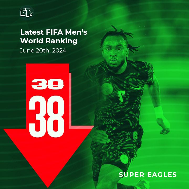 Nigeria's Super Eagles Drop In FIFA World Rankings | EaglesTracker