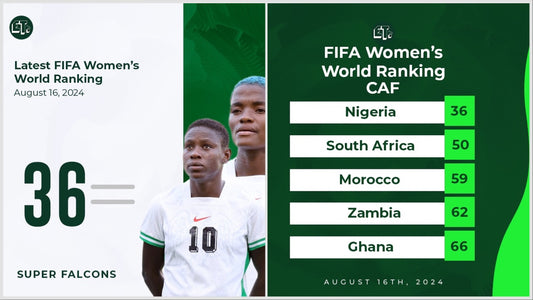 SUPER FALCONS MAINTAIN 36TH SPOT IN LATEST FIFA WOMEN'S WORLD RANKING