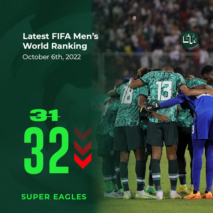 October FIFA World Rankings: Super Eagles suffer drop after Algeria defeat