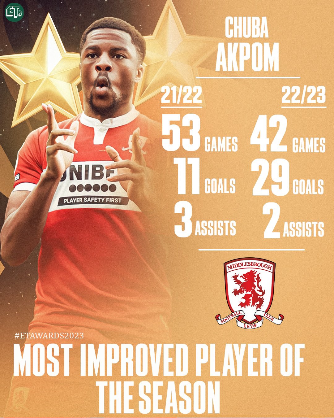 Chuba Akpom's phenomenal growth earns him EaglesTracker's Most Improved Nigerian Player Award