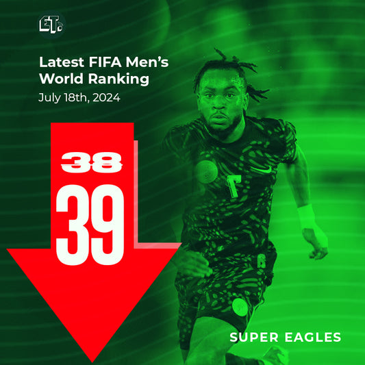 Nigeria drop to 39th in July FIFA rankings