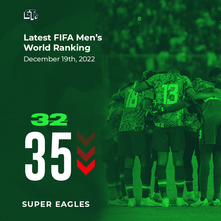 Super Eagle drop three spots in FIFA World Ranking