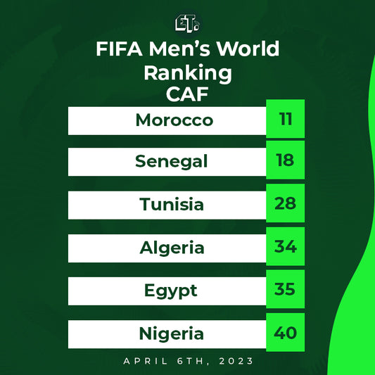 FIFA Rankings: Super Eagles slip to sixth best in Africa