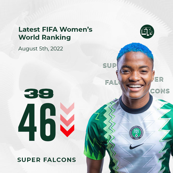 Super Falcons drop seven spots in FIFA World Rankings