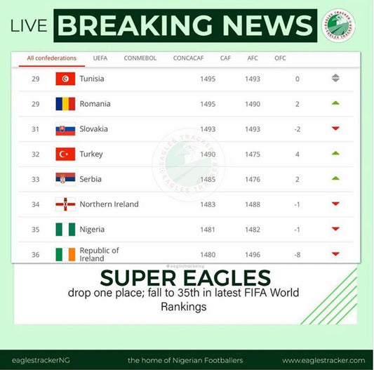 SUPER EAGLES DROP ONE SPOT IN LATEST WORLD RANKINGS